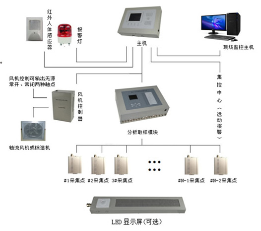SF气体泄漏在线监测系统YGH-202型
